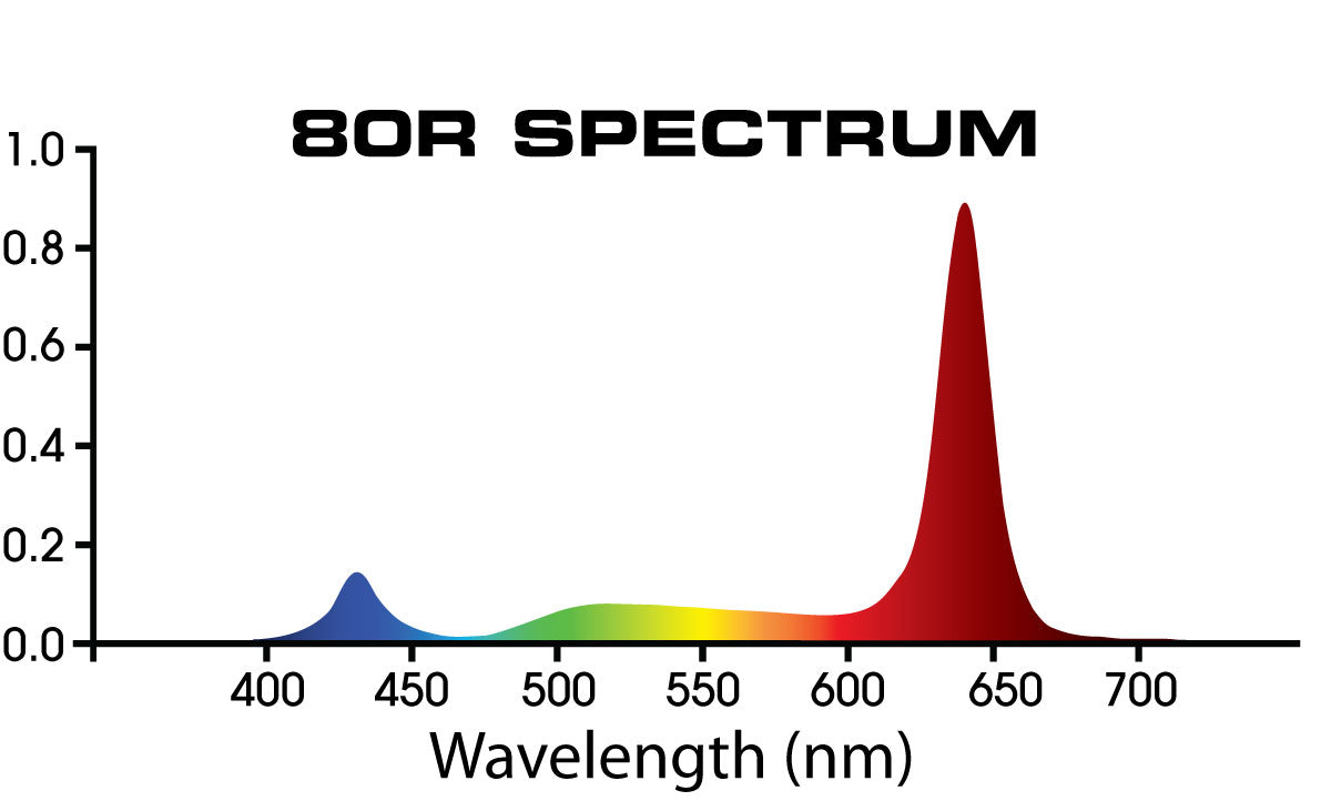 Luxx 200W LED Bar 80R | Modular Full Spectrum Grow Light Bar Australia
